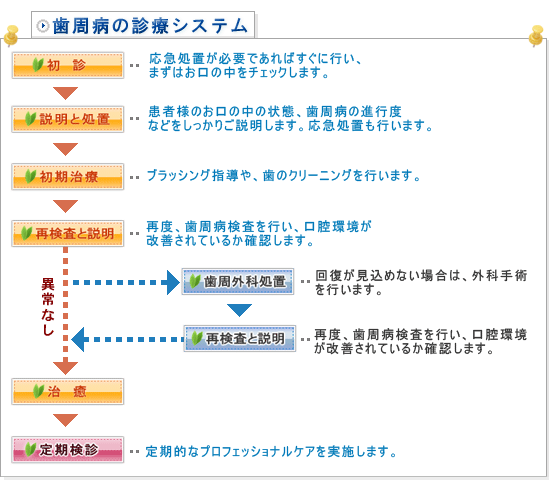 歯周病の診療システム