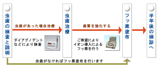 小児の定期検診