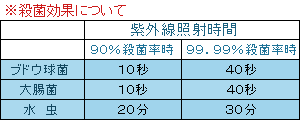 殺菌の効果